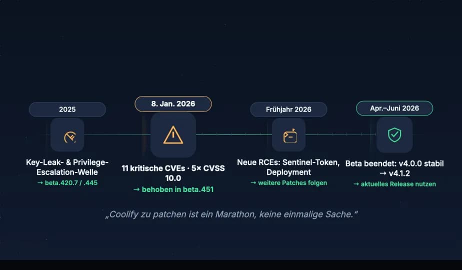 Zeitleiste der Coolify-CVE-Wellen 2025–2026: 11 kritische CVEs am 8. Januar 2026, behoben in 4.0.0-beta.451; weitere RCEs bis Frühjahr 2026; erstes stabiles Release v4.0.0 im April 2026, aktuell v4.1.2.