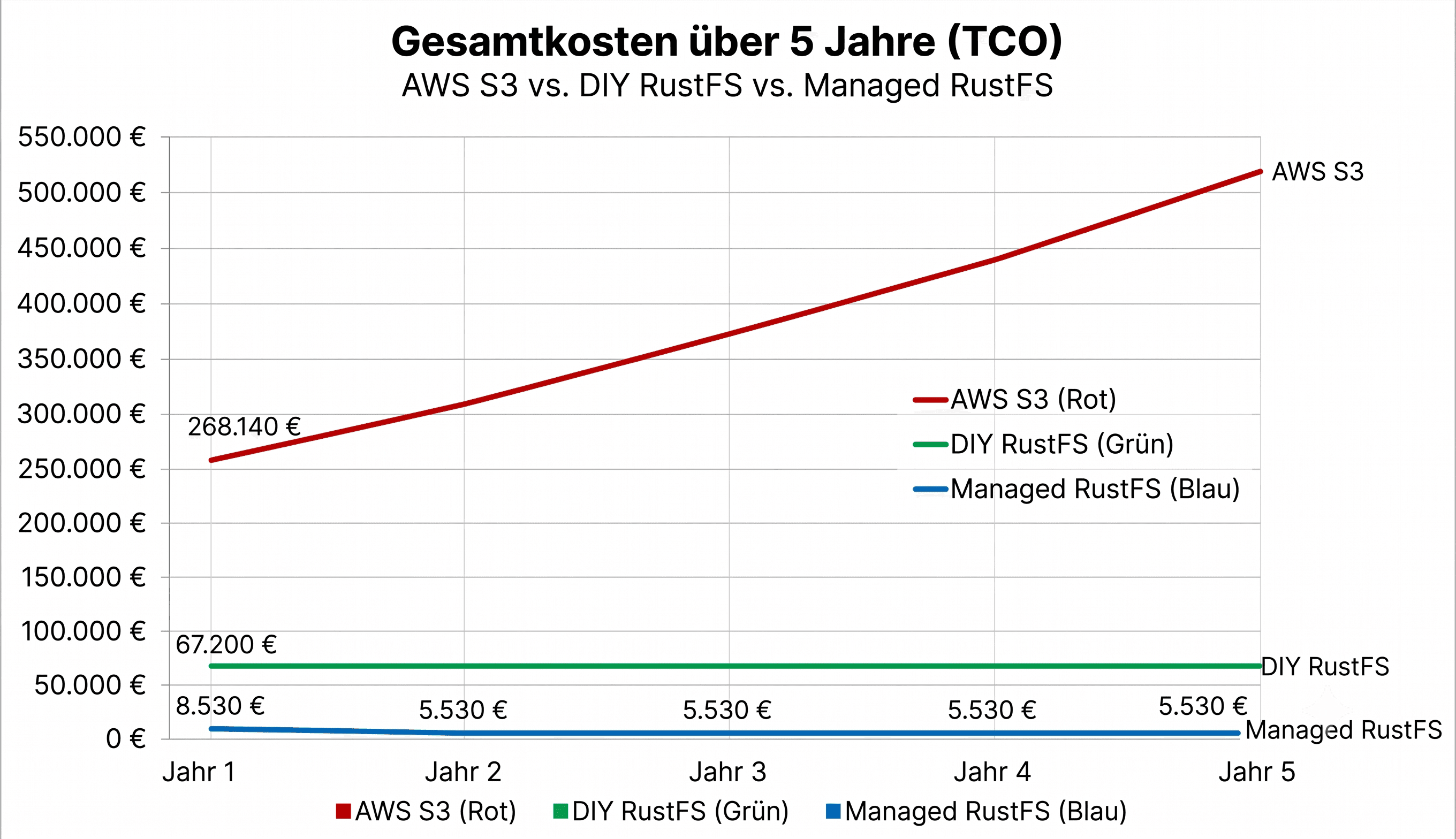 5-year TCO comparison: AWS S3 escalates to €500k+, while RustFS self-hosted stays at €41k/year and managed RustFS at €96k/year