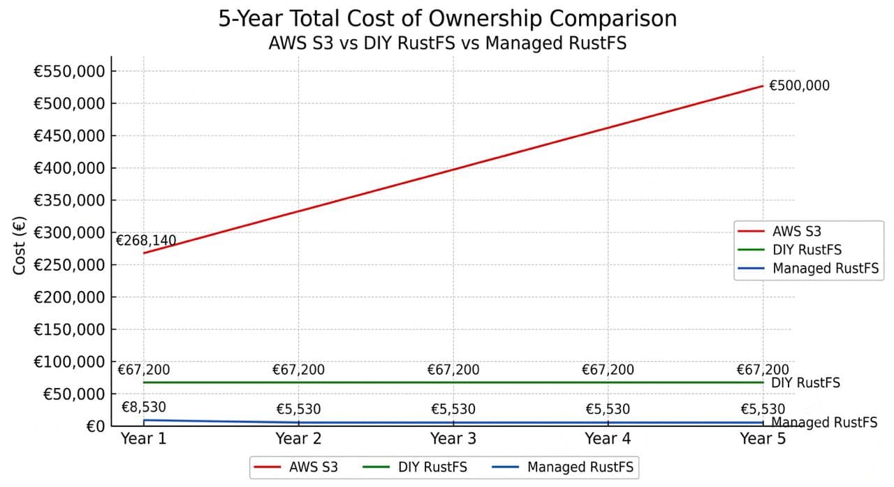 5-year TCO comparison: AWS S3 escalates to €500k+, while RustFS self-hosted stays at €41k/year and managed RustFS at €96k/year
