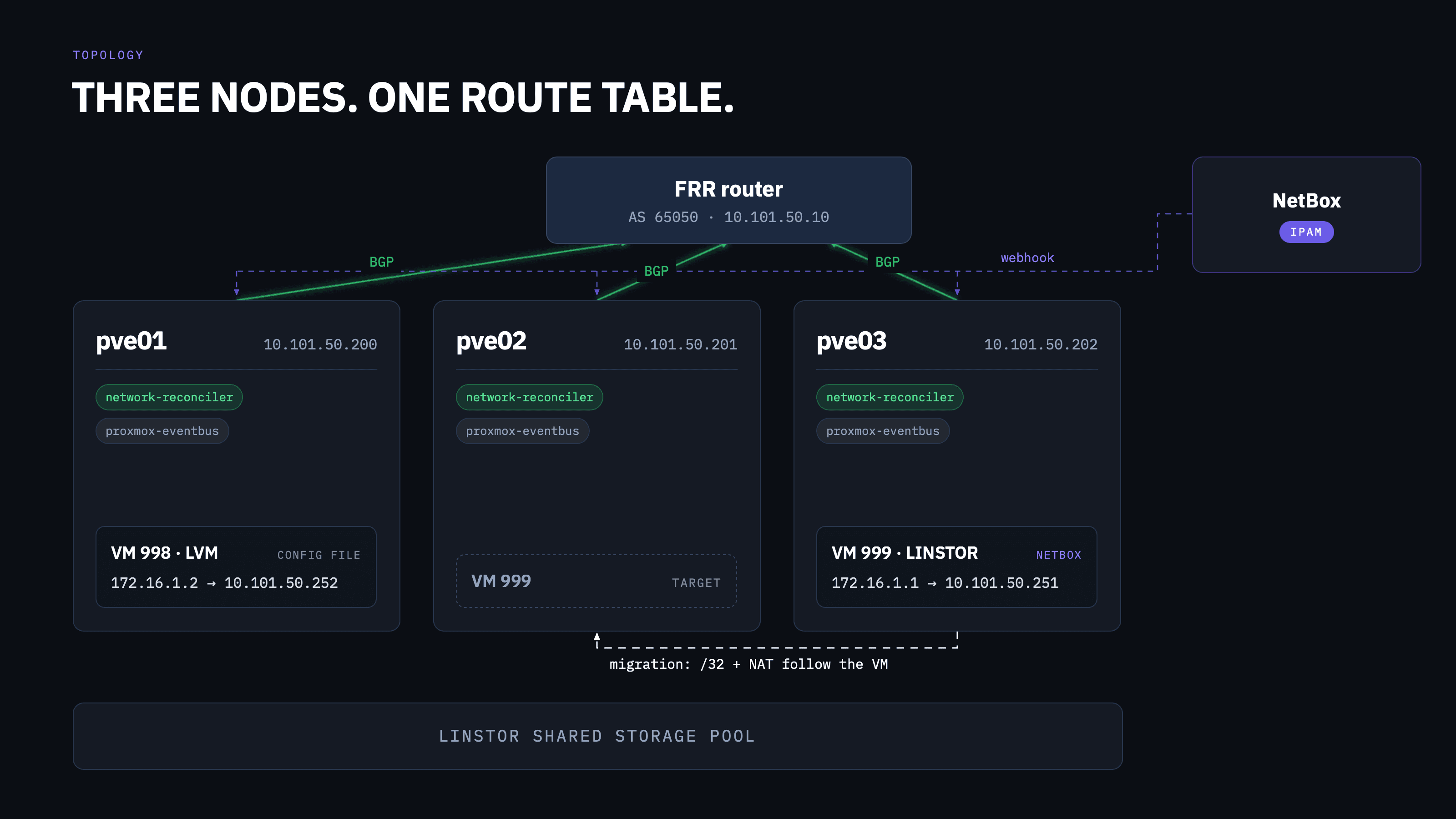 Three-node Proxmox cluster with FRR router in AS 65050, network-reconciler and proxmox-eventbus on every node, NetBox webhook, VM 999 migrating from pve03 to pve02