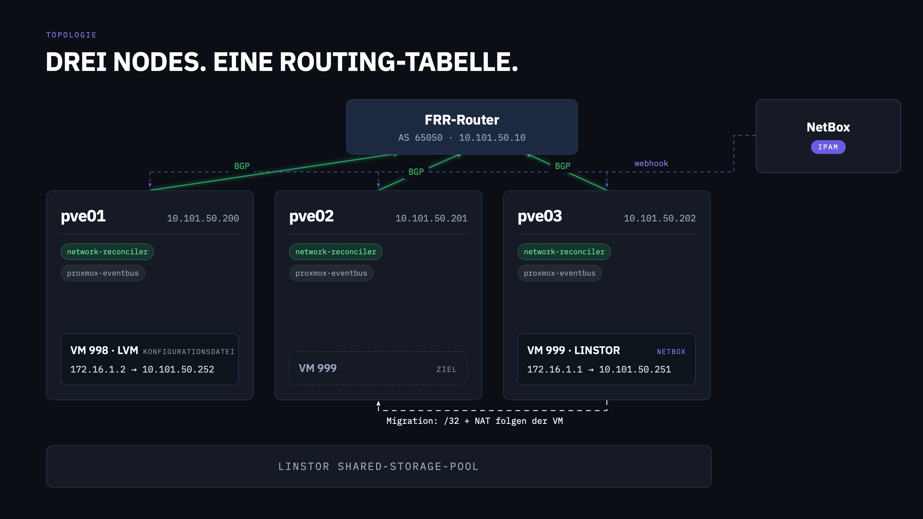 Drei-Node-Proxmox-Cluster mit FRR-Router in AS 65050, network-reconciler und proxmox-eventbus auf jedem Node, NetBox-Webhook, VM 999 migriert von pve03 auf pve02