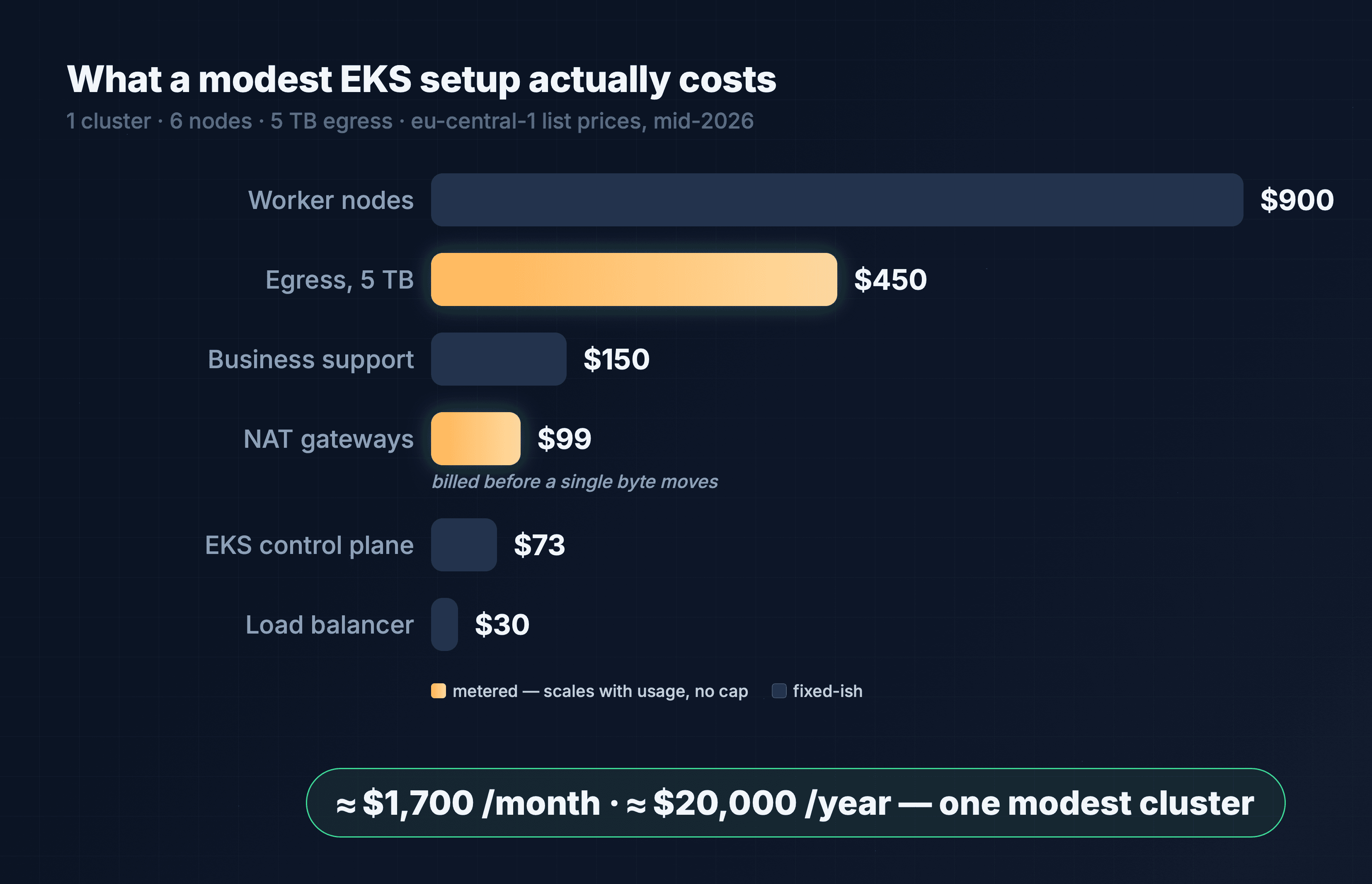 Bar chart: monthly cost breakdown of a modest EKS setup — nodes $900, egress $450, support $150, NAT $99, control plane $73, load balancer $30, total ≈ $1,700/month