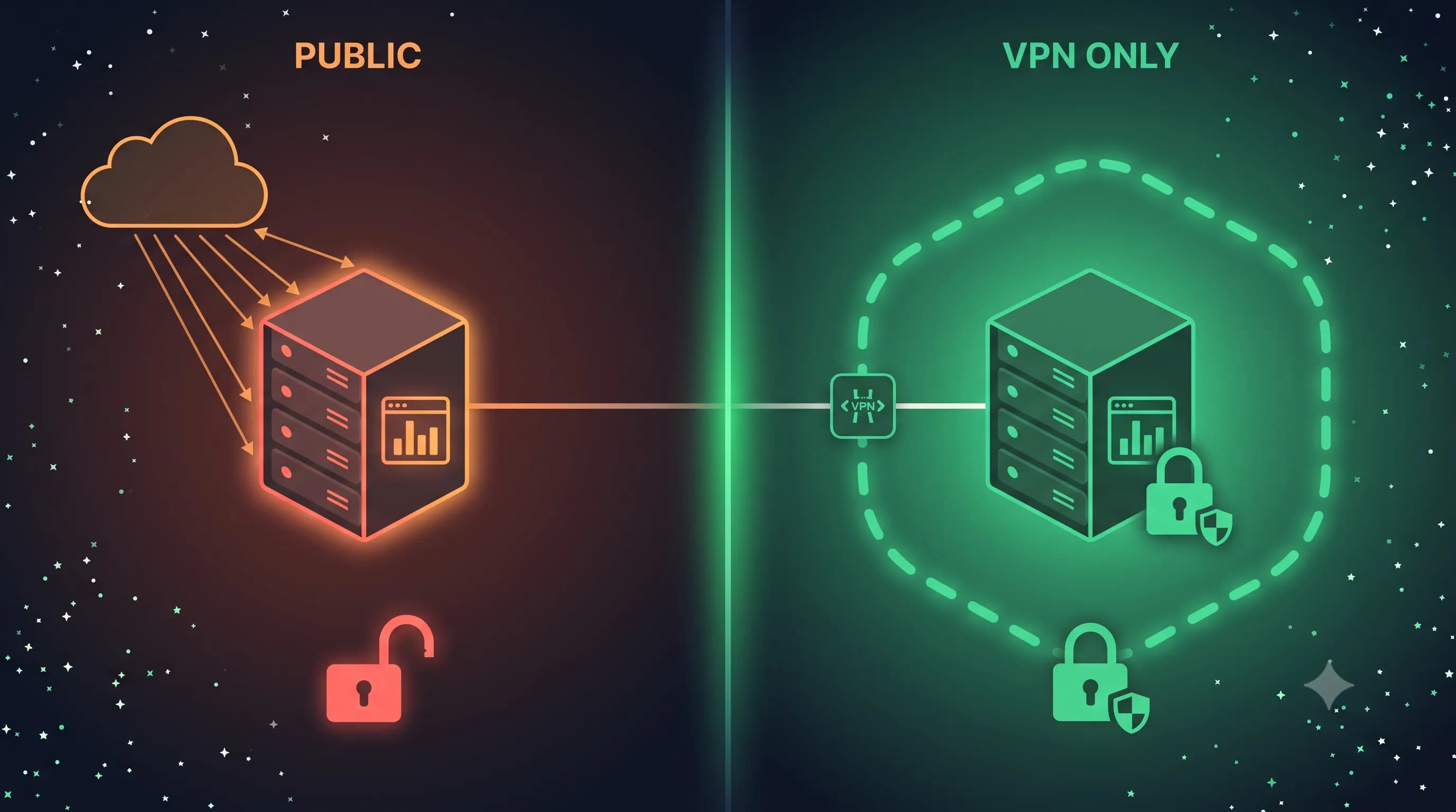 öffentlich erreichbares Coolify-Dashboard im Vergleich zu abgesichertem Setup hinter VPN.