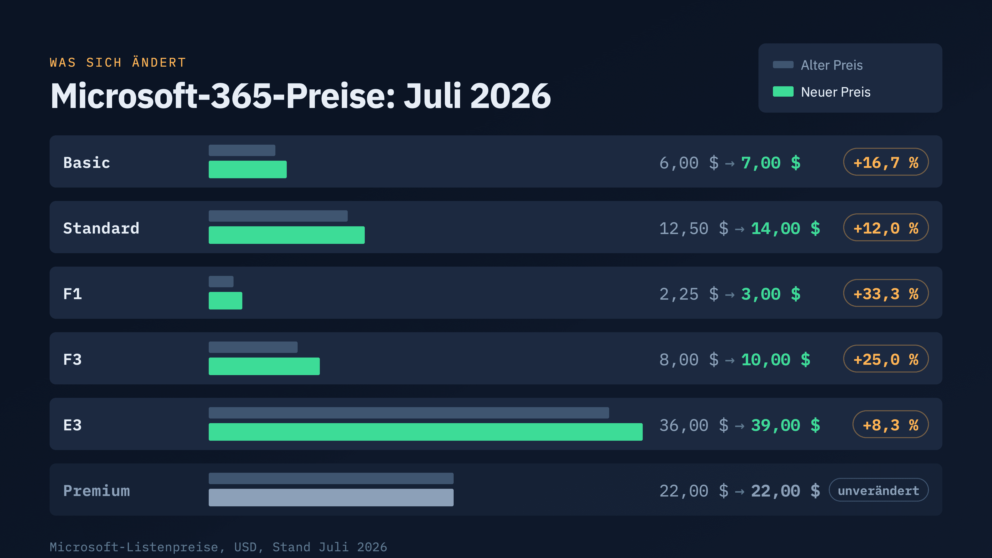 M365 Price Change