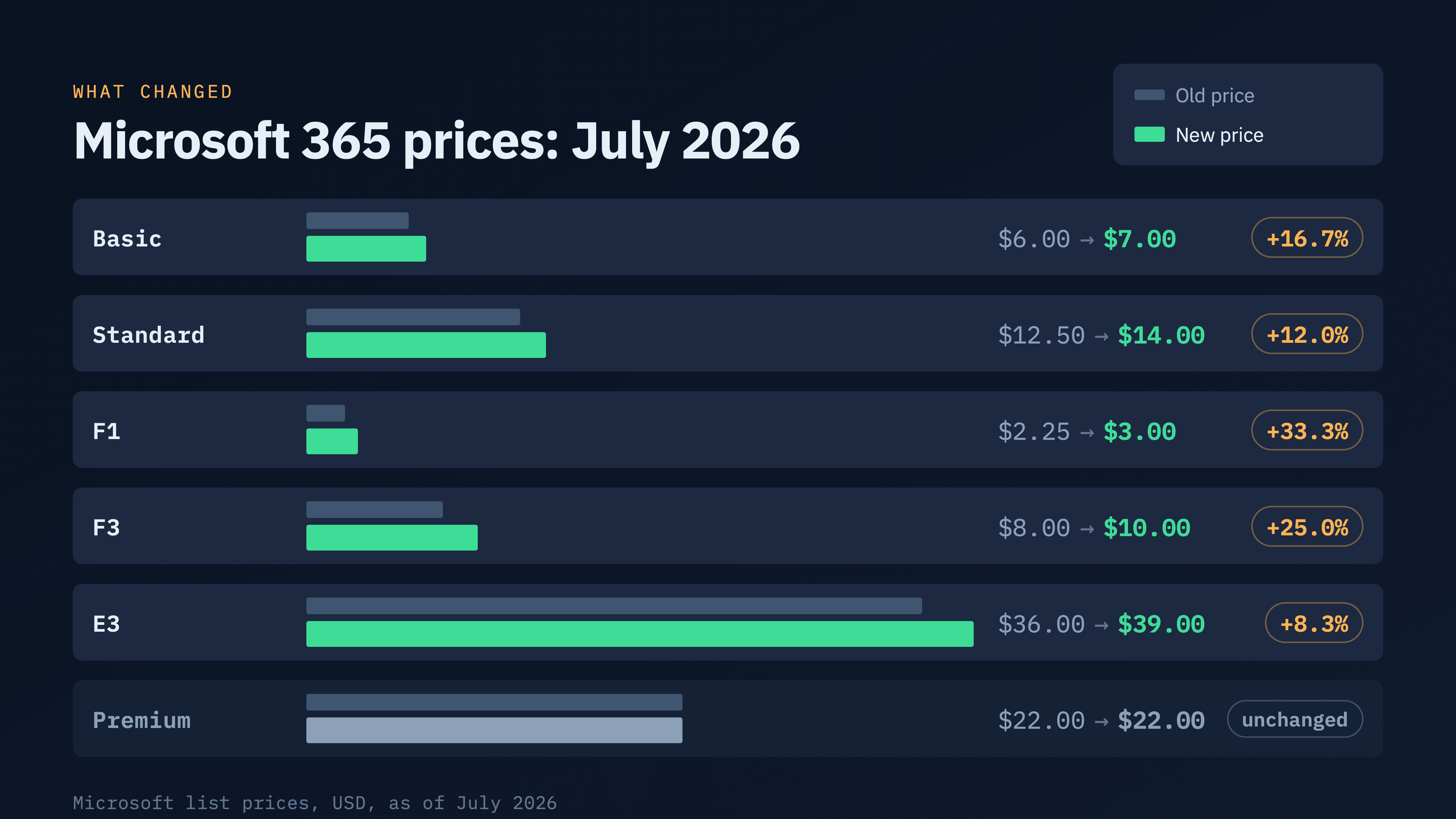 M365 Price Change