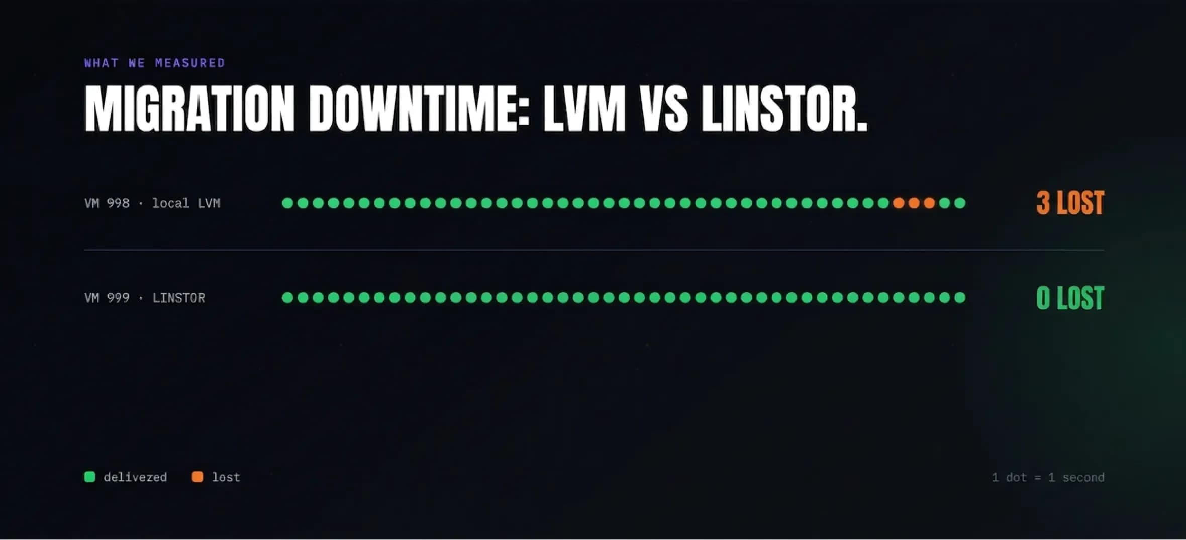 Migration Downtime
