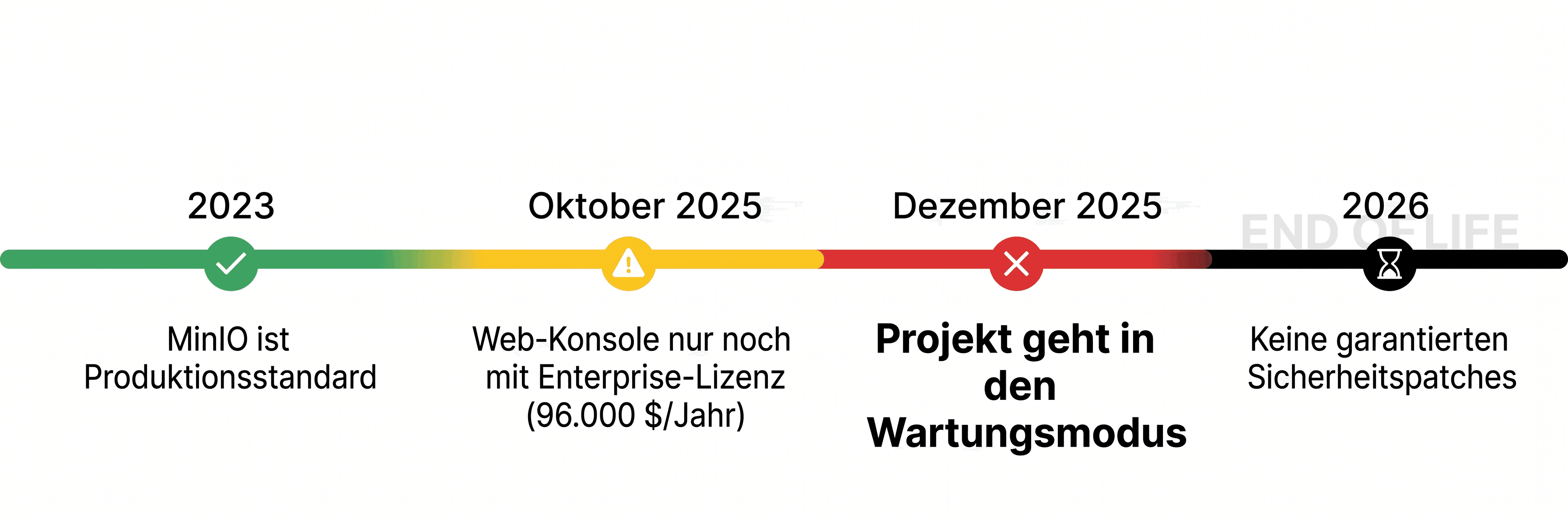 MinIO timeline: from production standard to maintenance mode (Dec 2025) with web UI locked behind $96k/year paywall