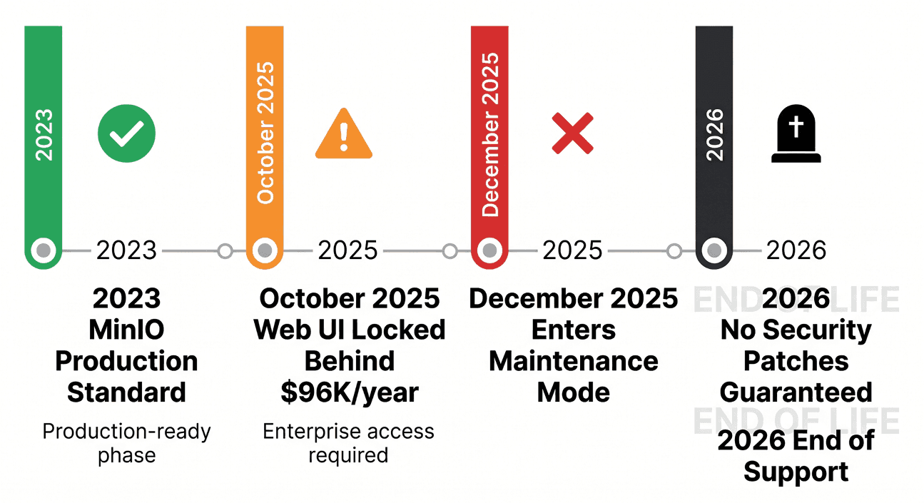 MinIO timeline: from production standard to maintenance mode (Dec 2025) with web UI locked behind $96k/year paywall