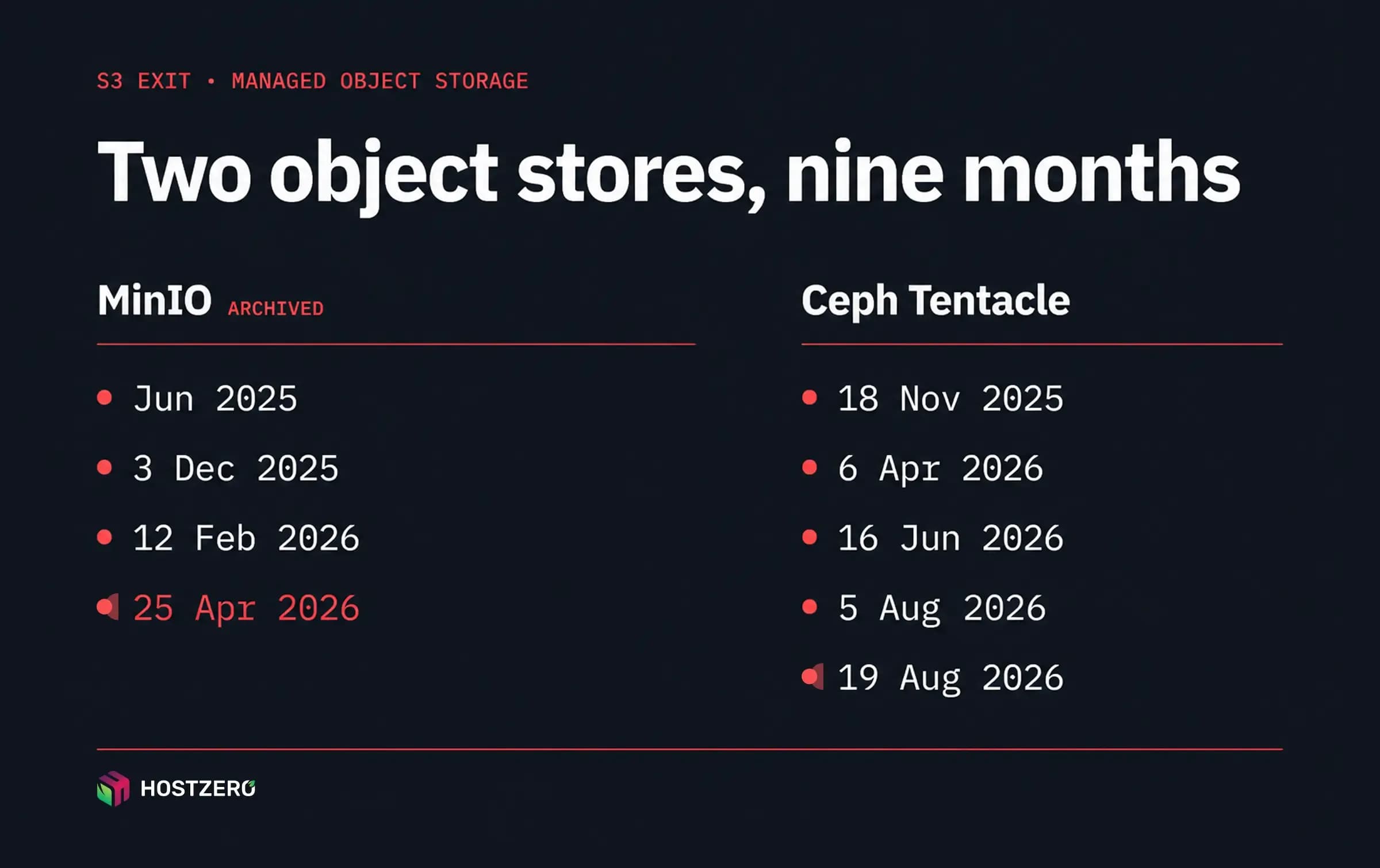 S3 Managed Object Storage
