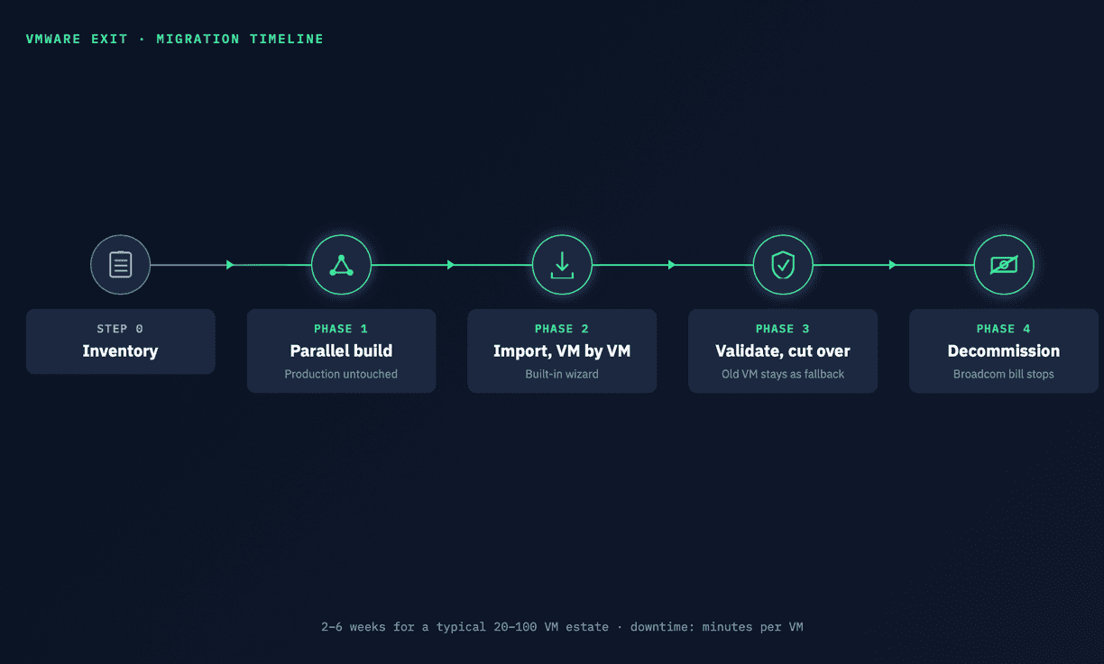 Timeline of a staged VMware-to-Proxmox migration: inventory, parallel build, per-VM import, validation and cutover with fallback, decommissioning.