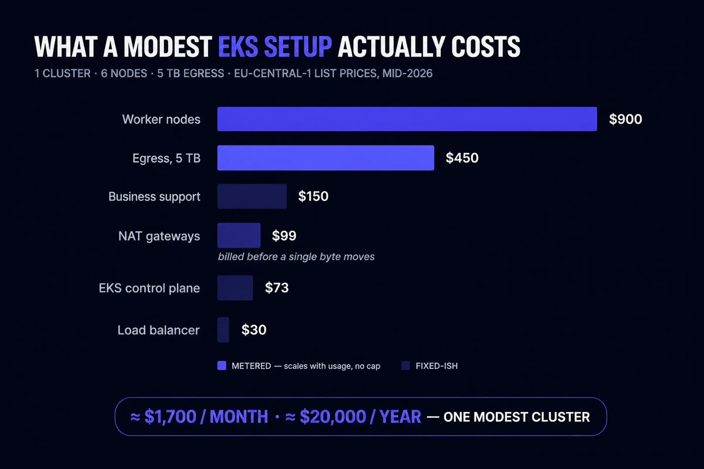 What a Modest EKS Setup Actually Costs