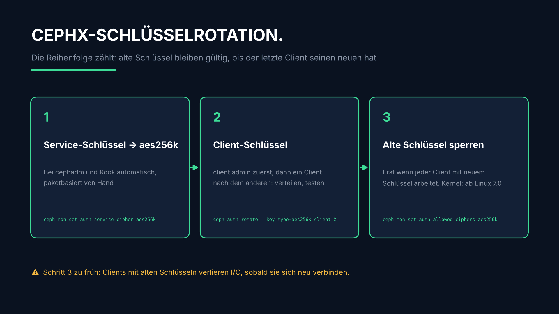 CephX-Schlüsselrotation in drei Schritten: Service-Schlüssel auf aes256k, dann Client-Schlüssel mit client.admin zuerst, erst danach alte Schlüssel sperren