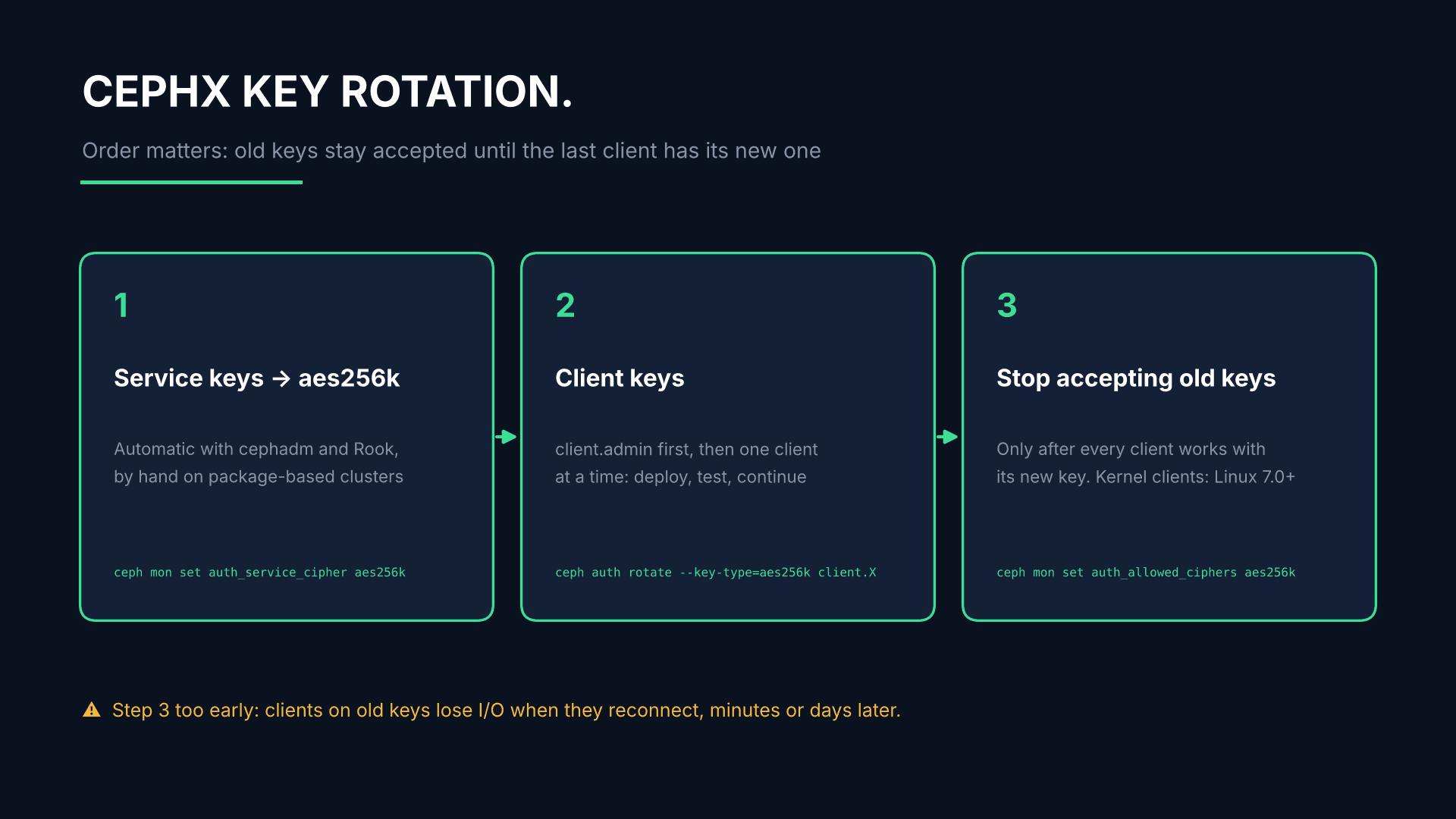 CephX key rotation in three steps: service keys to aes256k, then client keys starting with client.admin, and only then stop accepting old keys