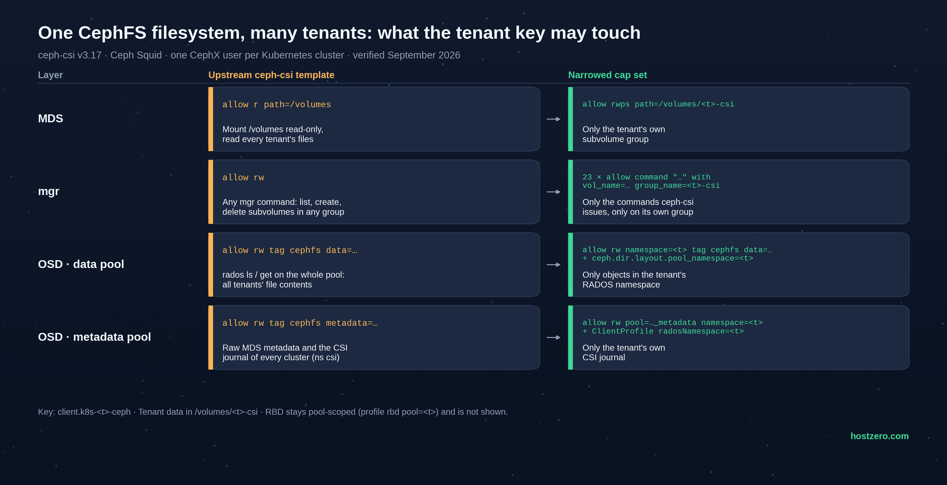 One CephFS filesystem, many tenants: upstream ceph-csi template versus the narrowed cap set, by layer — MDS path, mgr commands, OSD data pool namespace, OSD metadata pool namespace