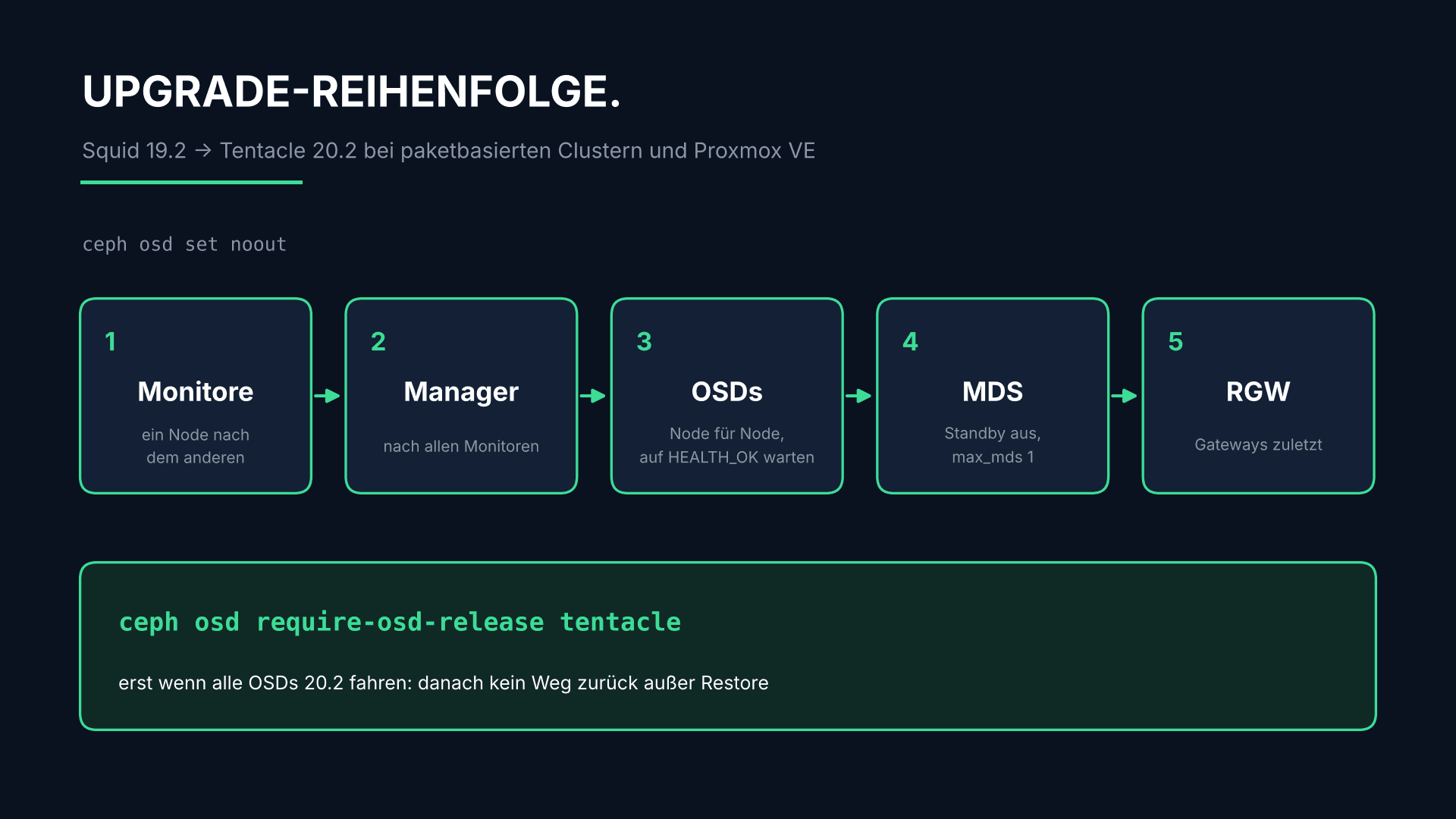 Upgrade-Reihenfolge von Ceph Squid 19.2 auf Tentacle 20.2: noout setzen, dann Monitore, Manager, OSDs, MDS und RGW Node für Node, erst danach ceph osd require-osd-release tentacle