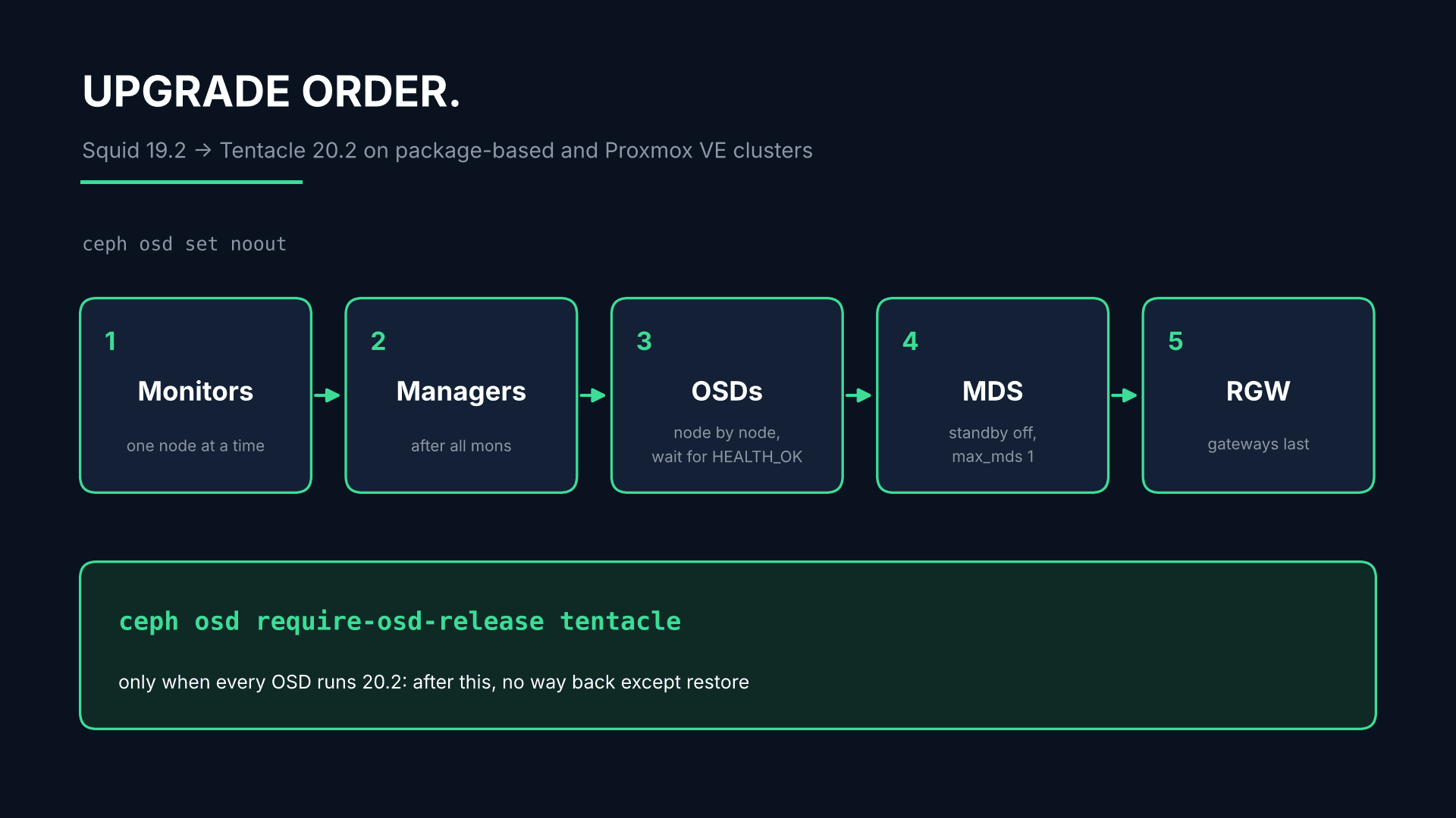 Upgrade order from Ceph Squid 19.2 to Tentacle 20.2: set noout, then monitors, managers, OSDs, MDS and RGW one node at a time, and only then ceph osd require-osd-release tentacle