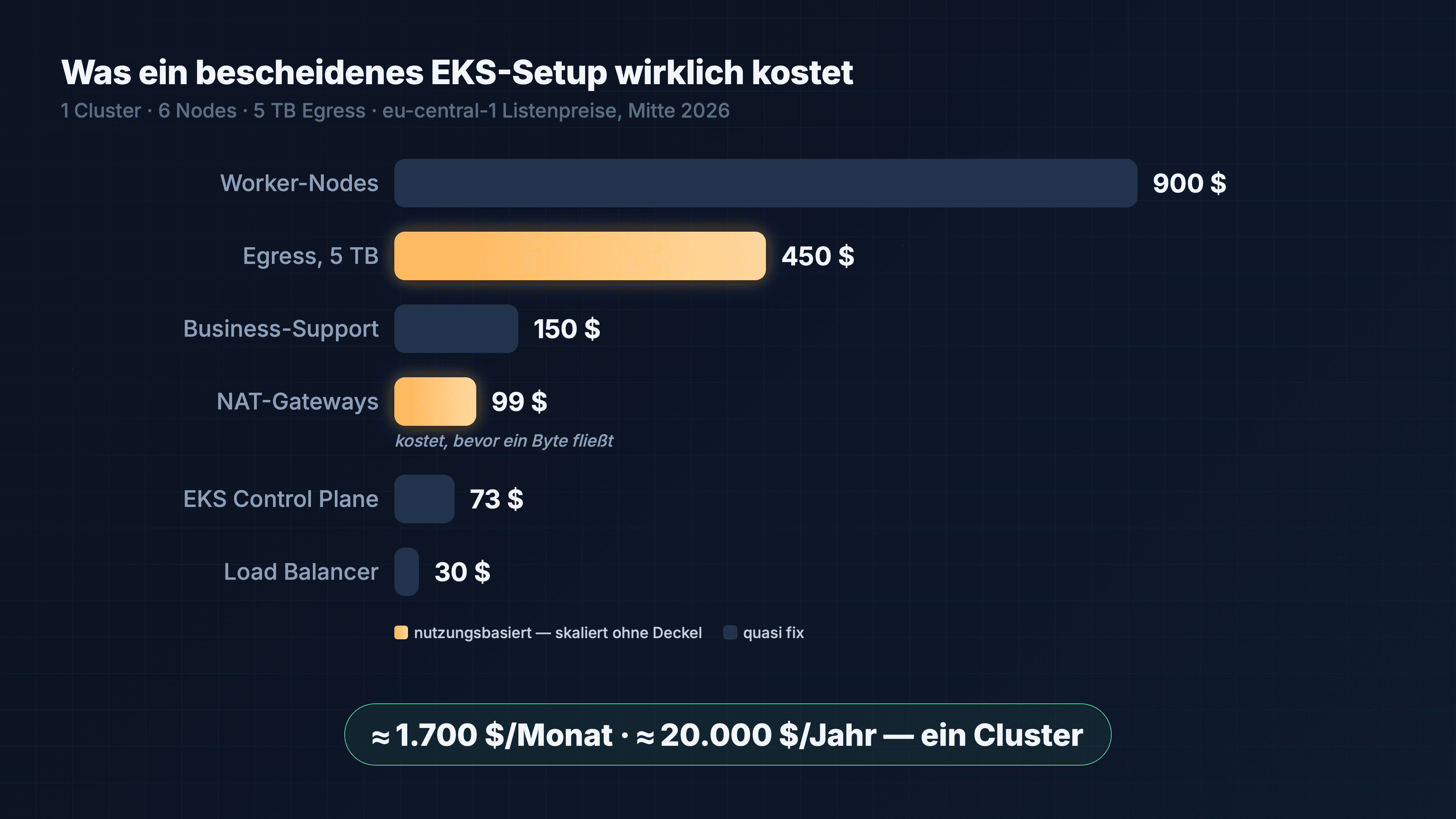 Balkendiagramm: Monatskosten eines bescheidenen EKS-Setups — Worker-Nodes 900 $, Egress 450 $, Support 150 $, NAT 99 $, Control Plane 73 $, Load Balancer 30 $, gesamt ≈ 1.700 $/Monat.