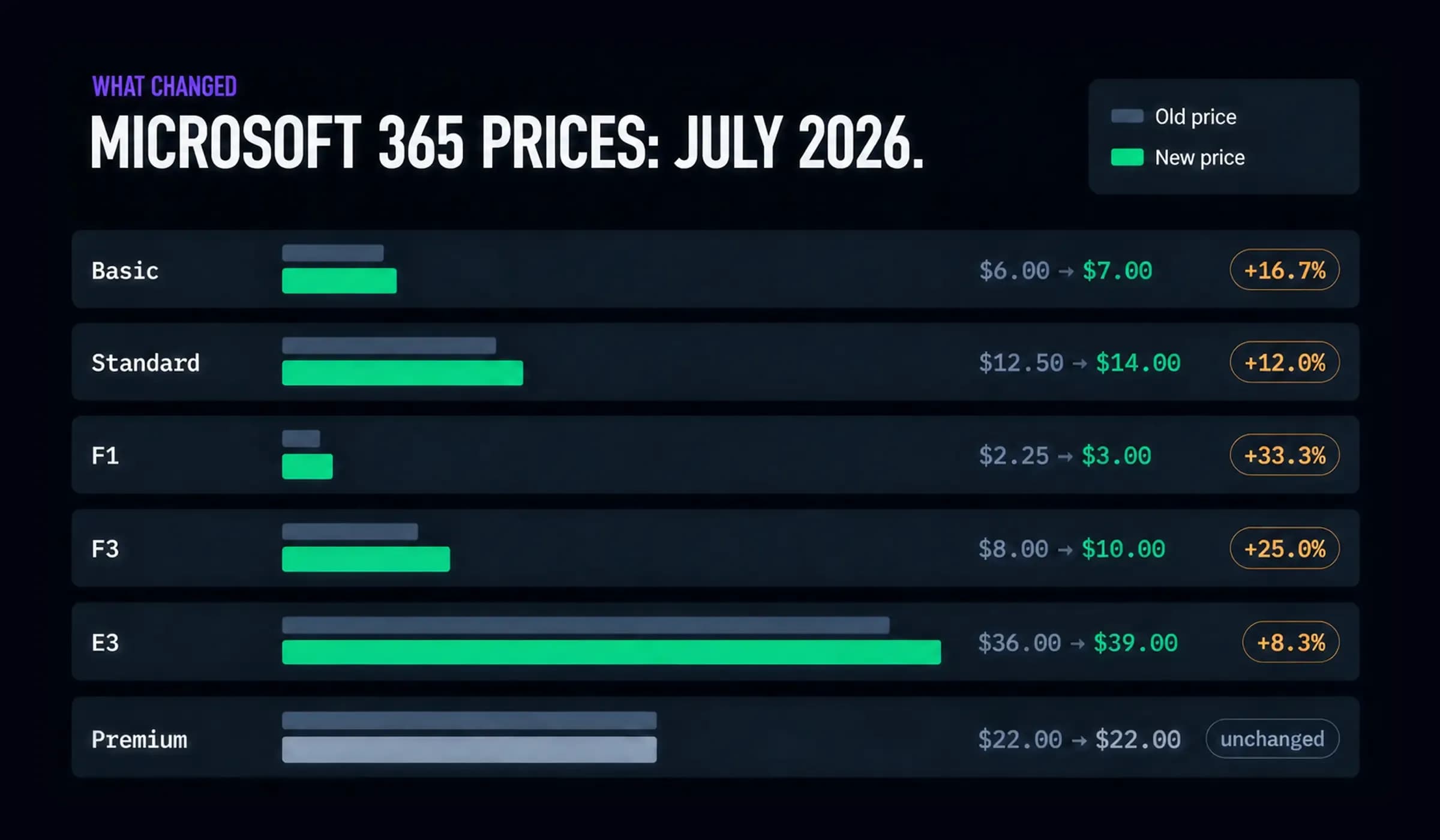 microsoft 365 prices july 2026