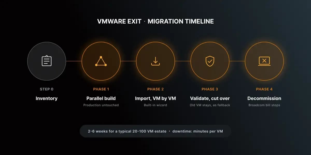 why teams are leaving VMware