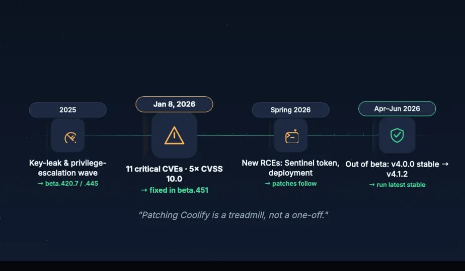 Timeline of Coolify CVE waves from 2025 to 2026: 11 critical CVEs disclosed January 8, 2026, fixed in 4.0.0-beta.451; further RCEs through spring 2026; first stable release v4.0.0 in April 2026, current version 4.1.2