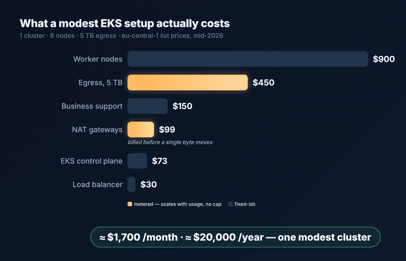 Bar chart: monthly cost breakdown of a modest EKS setup — nodes $900, egress $450, support $150, NAT $99, control plane $73, load balancer $30, total ≈ $1,700/month