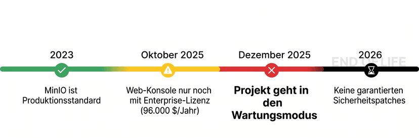MinIO timeline: from production standard to maintenance mode (Dec 2025) with web UI locked behind $96k/year paywall