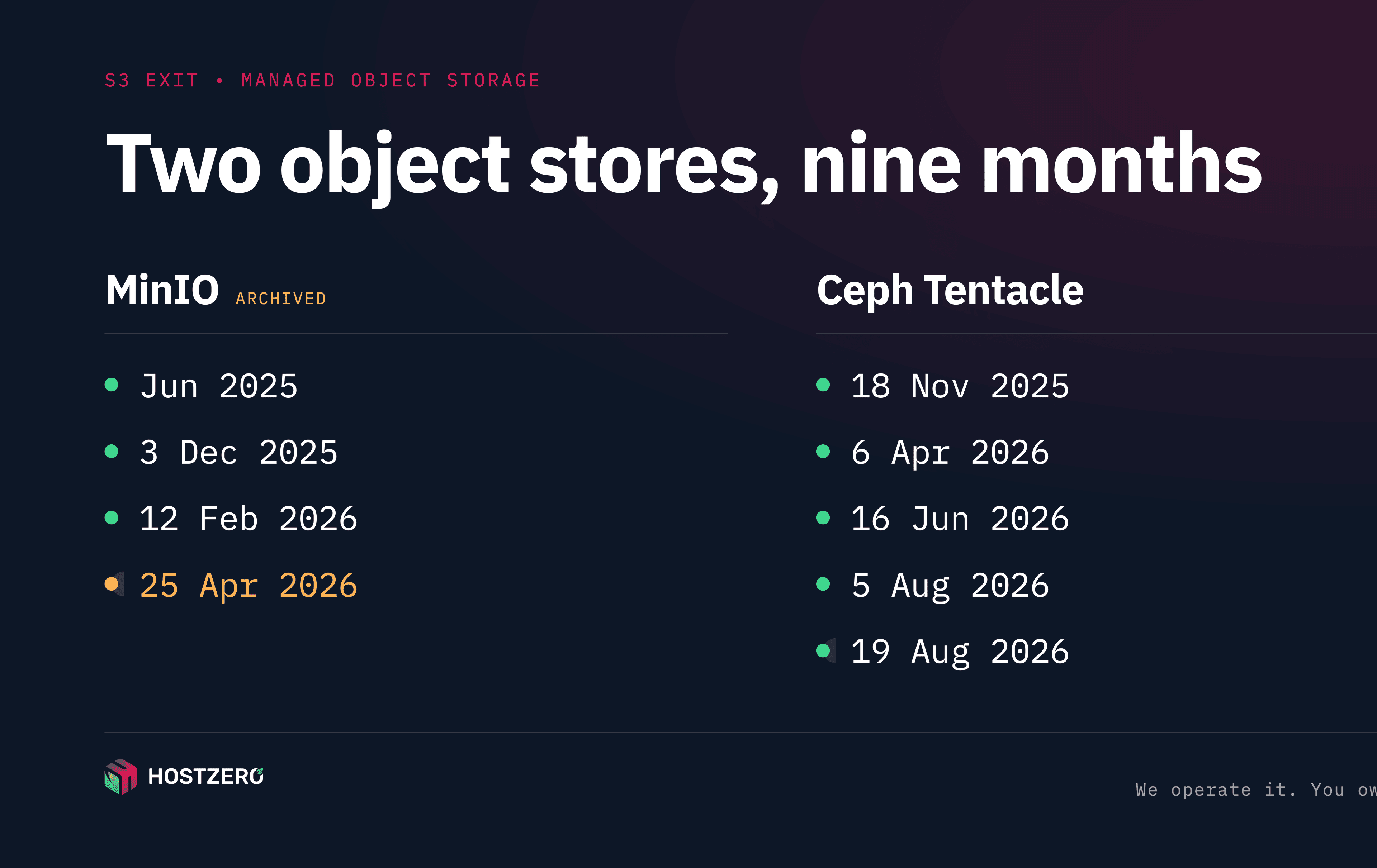 Timeline 2025–2026: MinIO community edition from console removal to archived repository vs. five Ceph Tentacle releases from 20.2.0 to 20.2.4