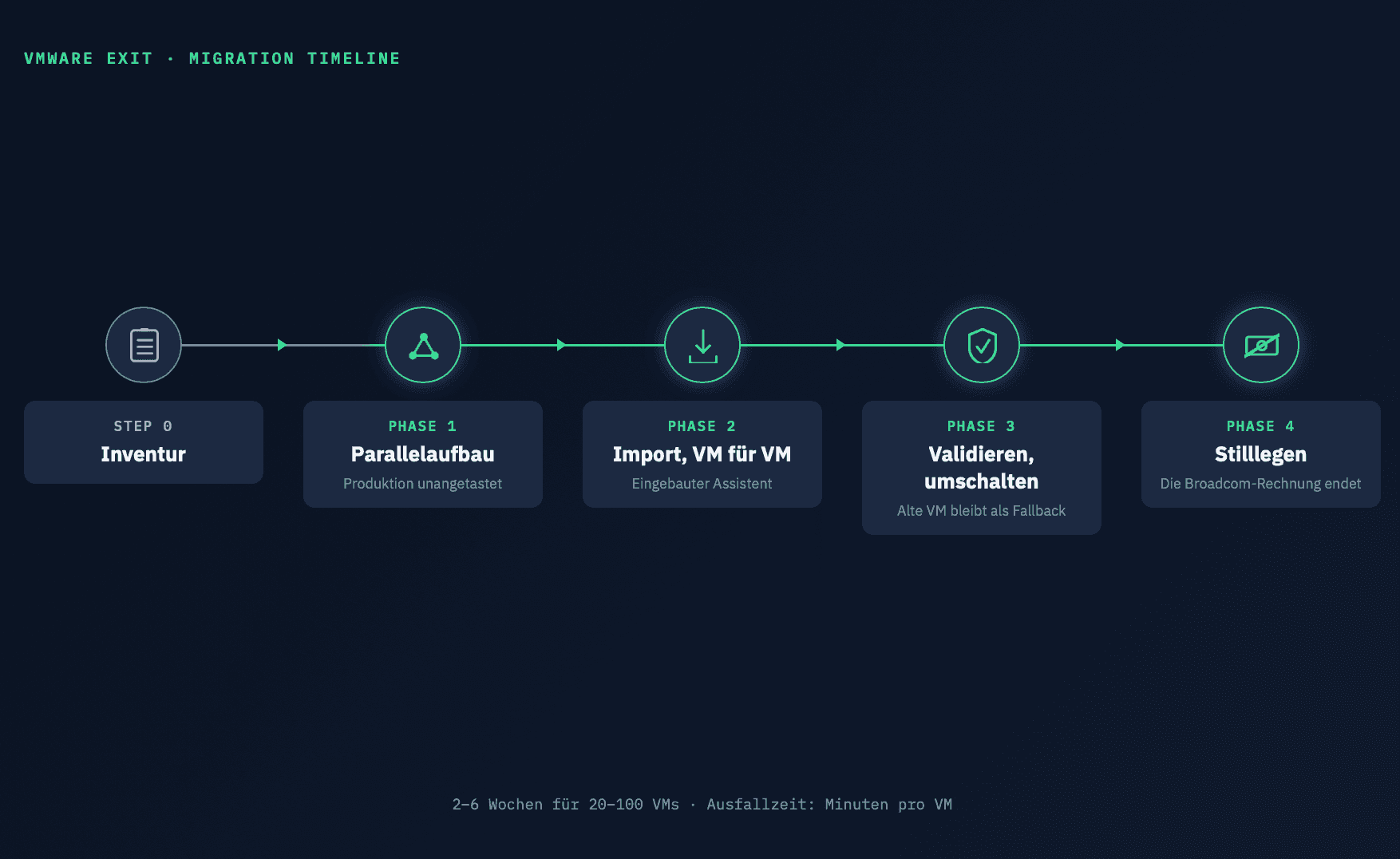 Zeitleiste einer gestaffelten VMware-zu-Proxmox-Migration: Inventur, Parallelaufbau, Import VM für VM, Validierung und Cutover mit Fallback, Stilllegung