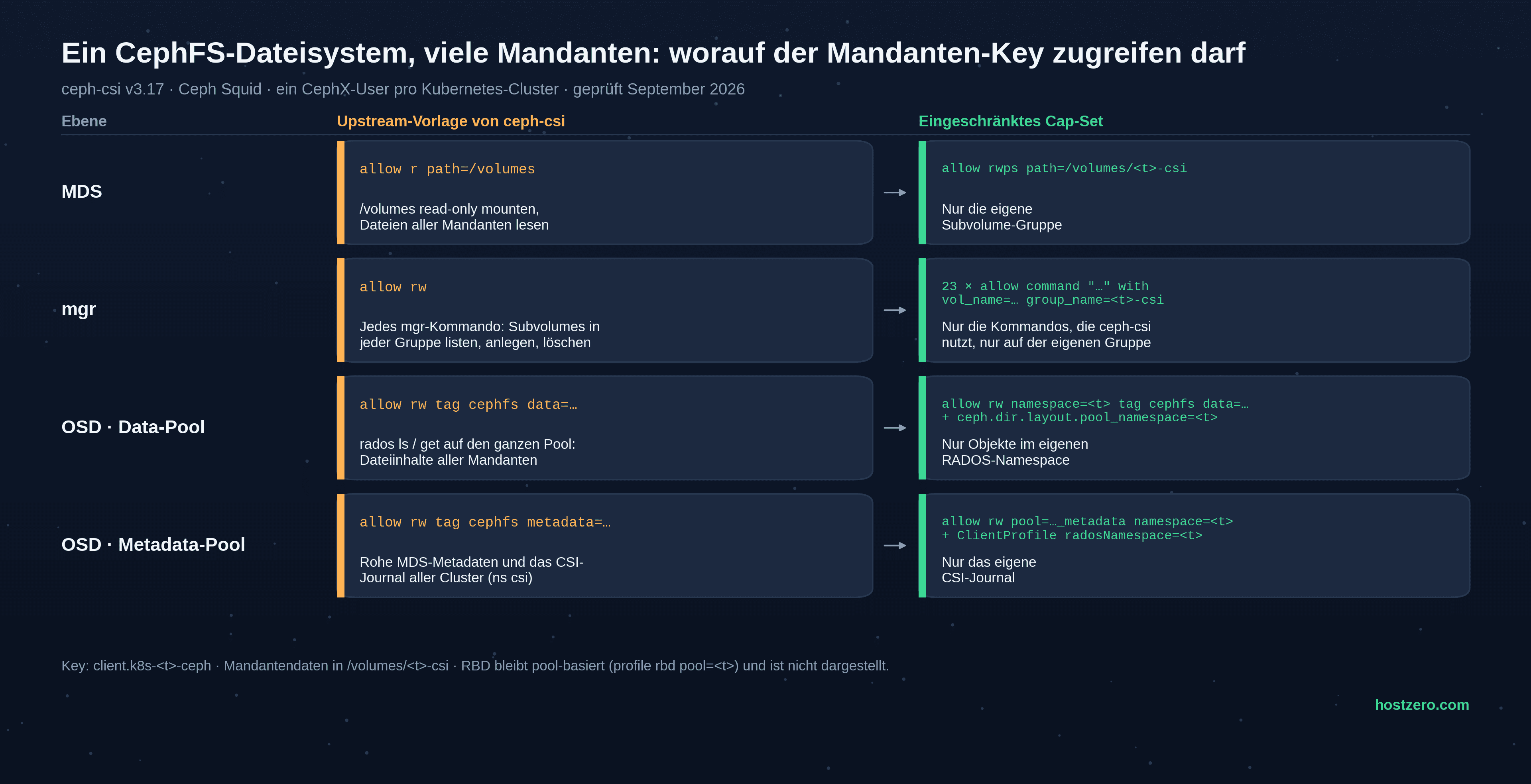 Ein CephFS-Dateisystem, viele Mandanten: Upstream-Vorlage von ceph-csi gegenüber dem eingeschränkten Cap-Set, nach Ebene — MDS-Pfad, mgr-Kommandos, RADOS-Namespace im Data-Pool, RADOS-Namespace im Metadata-Pool