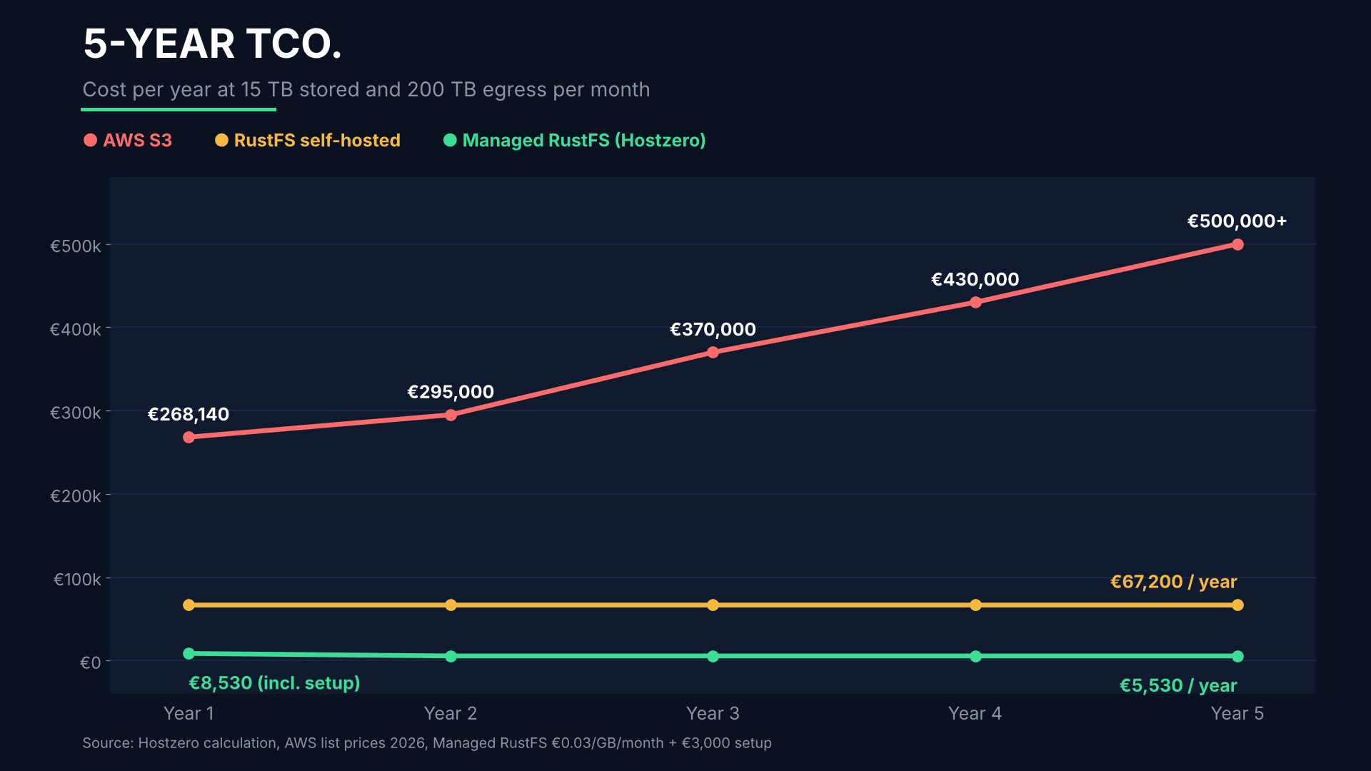 5-year TCO at 15 TB stored and 200 TB egress per month: AWS S3 grows from €268,140 to €500,000+ a year, self-hosted RustFS stays at €67,200 a year, managed RustFS costs €8,530 in year one and €5,530 a year after that